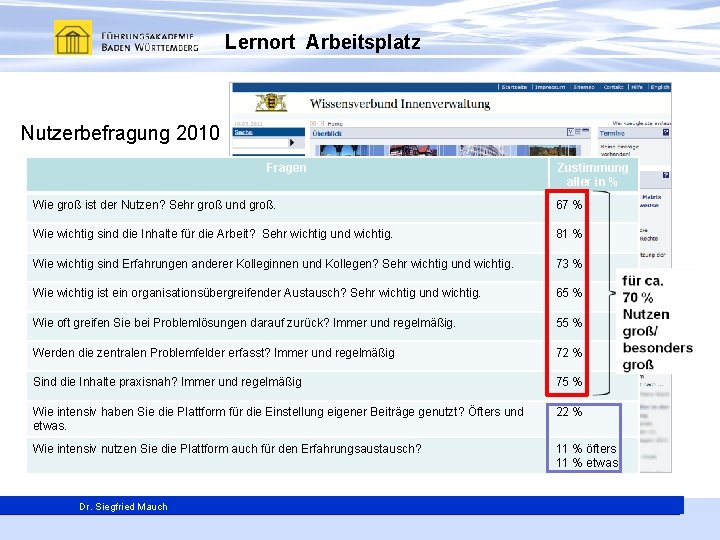 Lernort Arbeitsplatz Nutzerbefragung 2010 Fragen Zustimmung aller in % Wie groß ist der Nutzen?