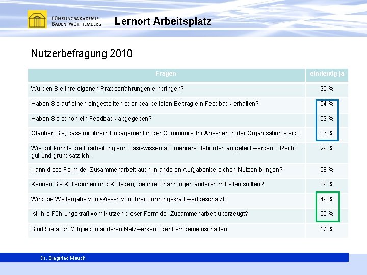 Lernort Arbeitsplatz Nutzerbefragung 2010 Fragen eindeutig ja Würden Sie Ihre eigenen Praxiserfahrungen einbringen? 30