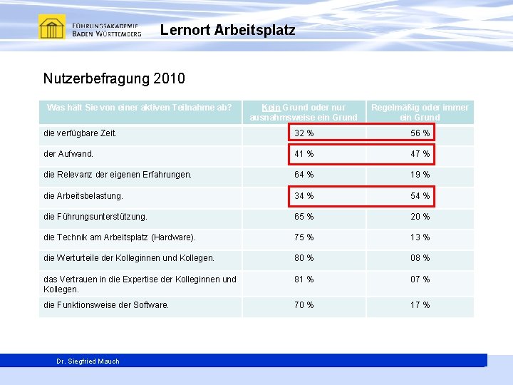 Lernort Arbeitsplatz Nutzerbefragung 2010 Was hält Sie von einer aktiven Teilnahme ab? Kein Grund