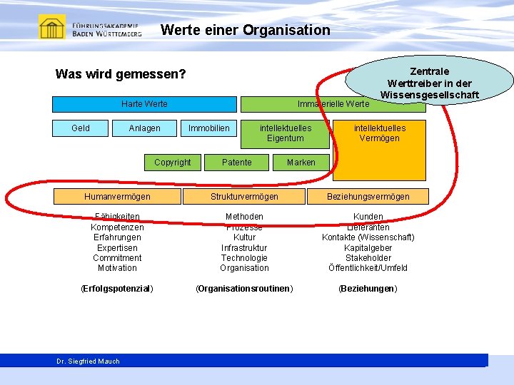 Werte einer Organisation Was wird gemessen? Harte Werte Geld Anlagen Immaterielle Werte Immobilien Copyright