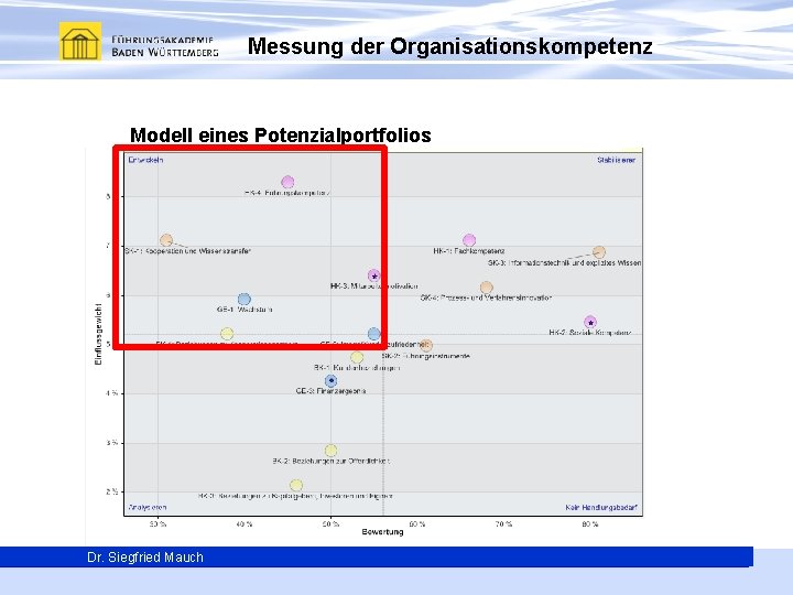 Messung der Organisationskompetenz Modell eines Potenzialportfolios Dr. Siegfried Mauch Generalsekretär Thomas E. Berg 