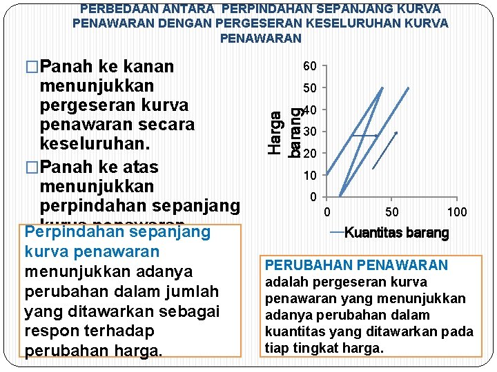 PERBEDAAN ANTARA PERPINDAHAN SEPANJANG KURVA PENAWARAN DENGAN PERGESERAN KESELURUHAN KURVA PENAWARAN menunjukkan pergeseran kurva