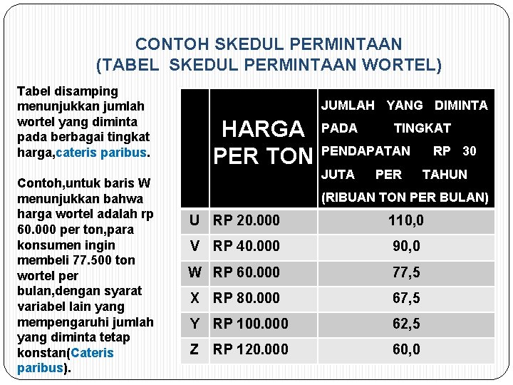 CONTOH SKEDUL PERMINTAAN (TABEL SKEDUL PERMINTAAN WORTEL) Tabel disamping menunjukkan jumlah wortel yang diminta