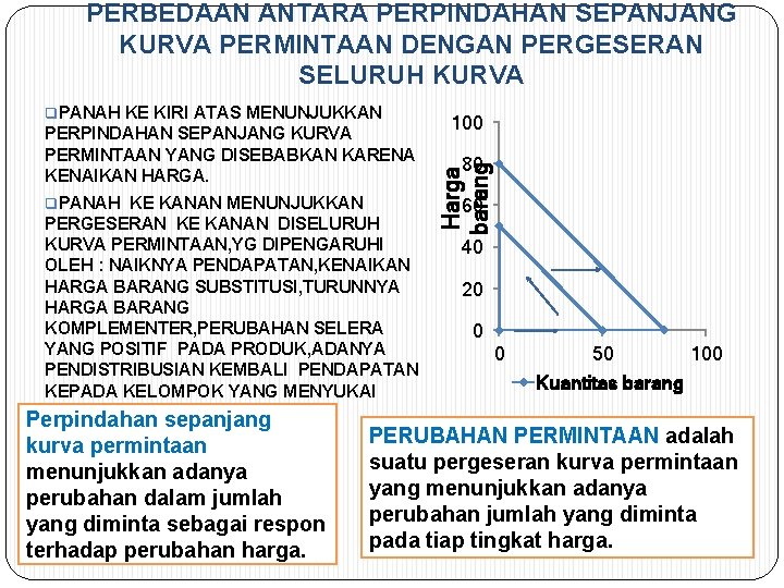 PERBEDAAN ANTARA PERPINDAHAN SEPANJANG KURVA PERMINTAAN DENGAN PERGESERAN SELURUH KURVA PERPINDAHAN SEPANJANG KURVA PERMINTAAN