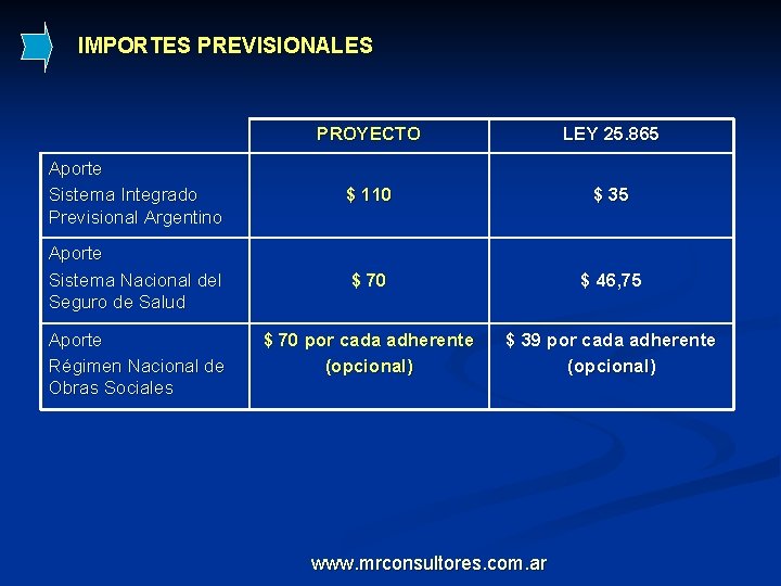 IMPORTES PREVISIONALES PROYECTO LEY 25. 865 Aporte Sistema Integrado Previsional Argentino $ 110 $