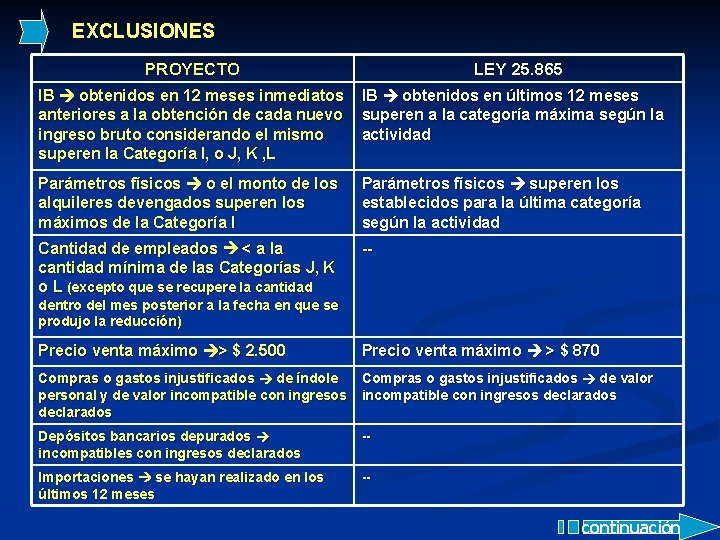 EXCLUSIONES PROYECTO LEY 25. 865 IB obtenidos en 12 meses inmediatos anteriores a la