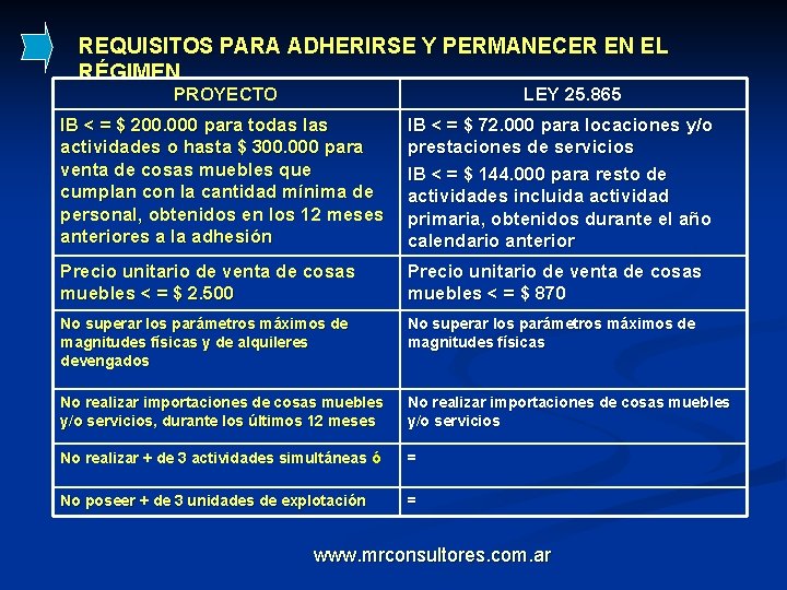 REQUISITOS PARA ADHERIRSE Y PERMANECER EN EL RÉGIMEN PROYECTO LEY 25. 865 IB <