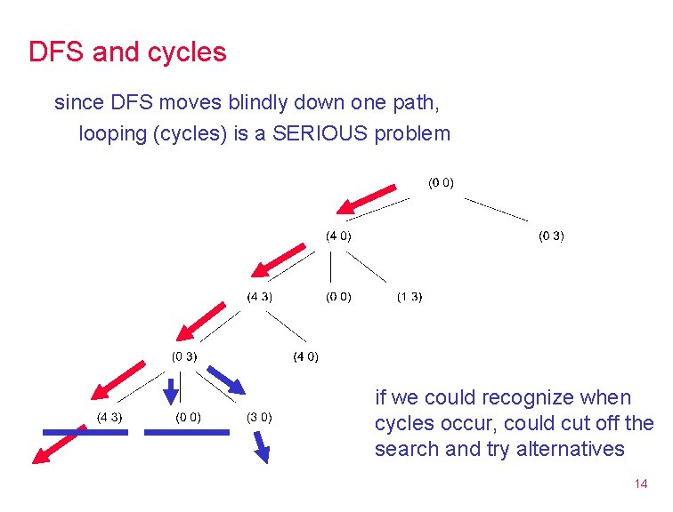 DFS and cycles since DFS moves blindly down one path, looping (cycles) is a