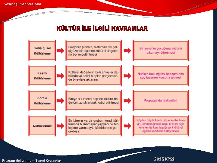 www. oguzhanhoca. com Program Geliştirme – Temel Kavramlar 2015 KPSS 