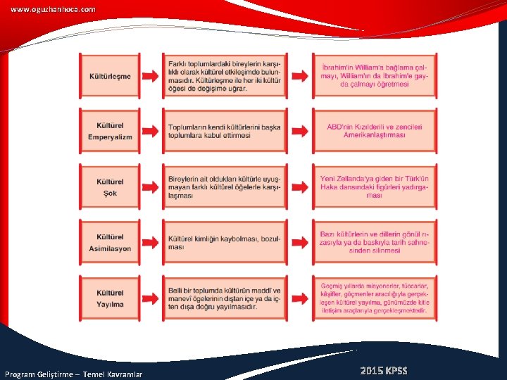 www. oguzhanhoca. com Program Geliştirme – Temel Kavramlar 2015 KPSS 