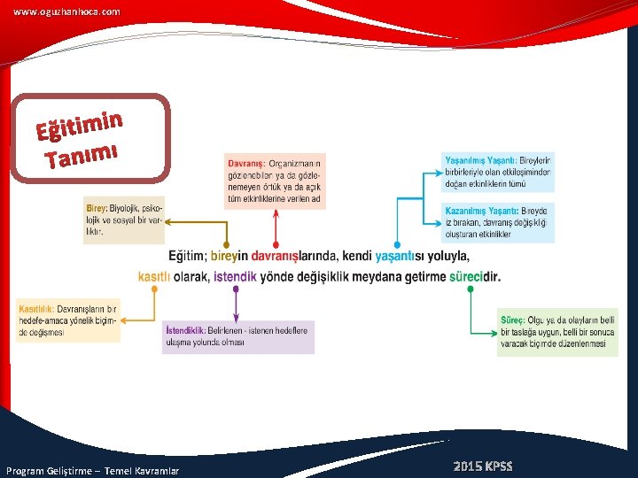 www. oguzhanhoca. com n i m i t i Eğ Tanımı Program Geliştirme –