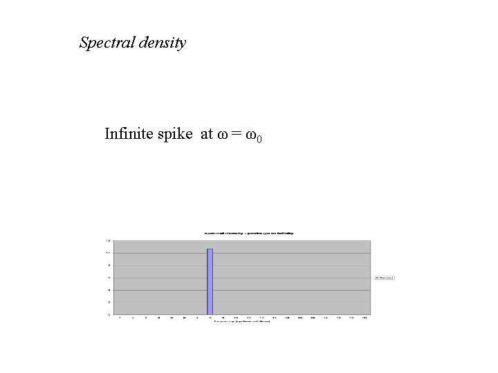 Spectral density Infinite spike at ω = ω0 