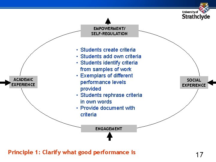 EMPOWERMENT/ SELF-REGULATION ACADEMIC EXPERIENCE • Students create criteria • Students add own criteria •