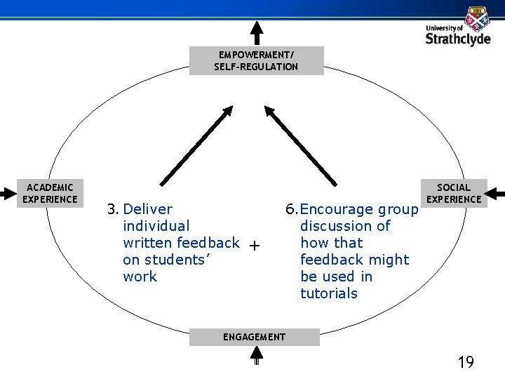 EMPOWERMENT/ SELF-REGULATION ACADEMIC EXPERIENCE 3. Deliver individual written feedback on students’ work + 6.
