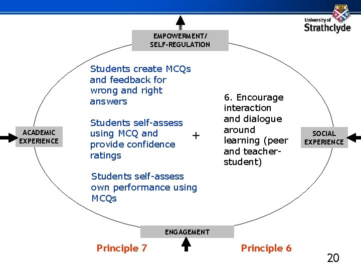 EMPOWERMENT/ SELF-REGULATION Students create MCQs and feedback for wrong and right answers ACADEMIC EXPERIENCE