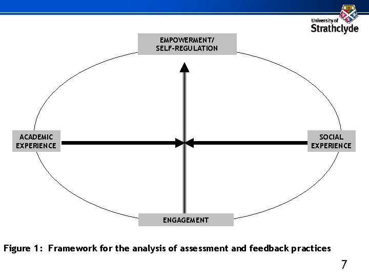 EMPOWERMENT/ SELF-REGULATION ACADEMIC EXPERIENCE SOCIAL EXPERIENCE ENGAGEMENT Figure 1: Framework for the analysis of