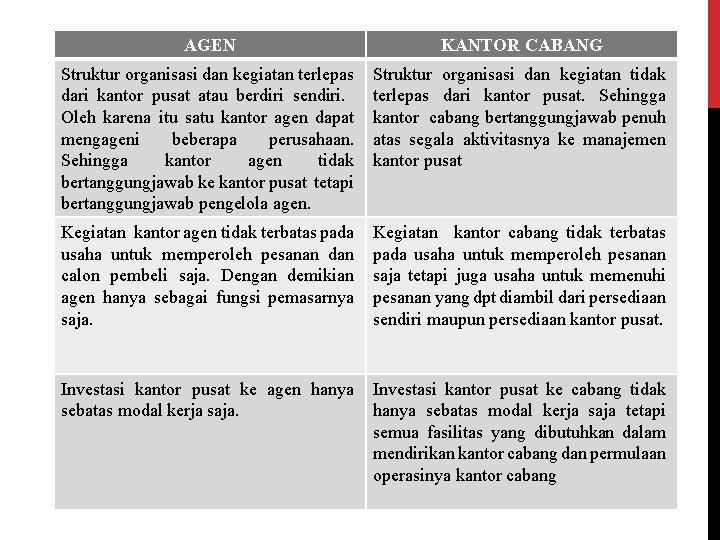 AGEN KANTOR CABANG Struktur organisasi dan kegiatan terlepas dari kantor pusat atau berdiri sendiri.