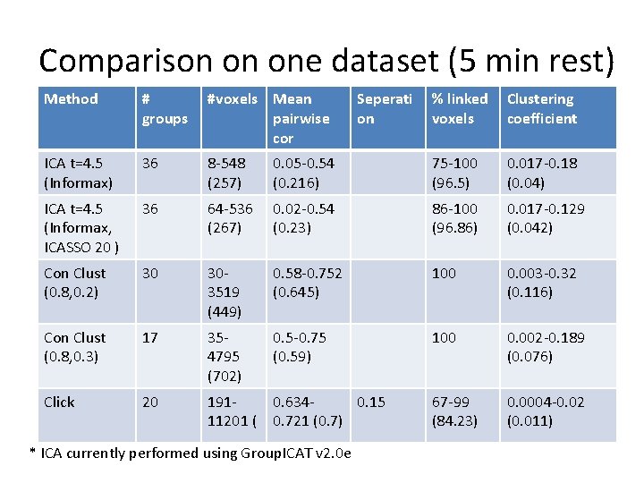 Comparison on one dataset (5 min rest) Method # groups #voxels Mean pairwise cor