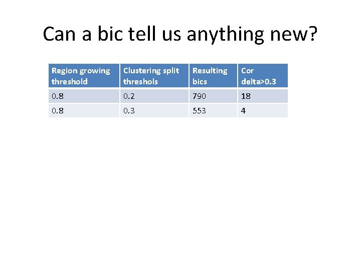 Can a bic tell us anything new? Region growing threshold Clustering split threshols Resulting