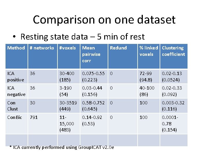 Comparison on one dataset • Resting state data – 5 min of rest Method