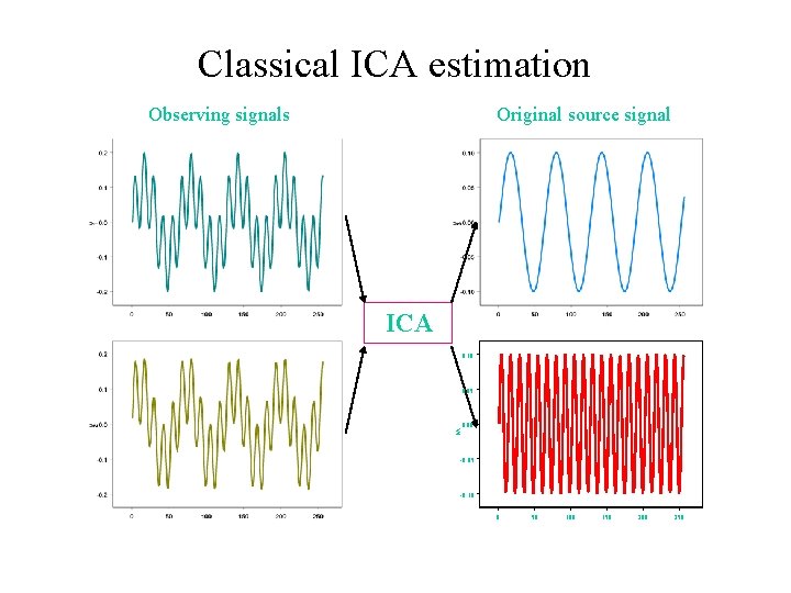 Classical ICA estimation Observing signals Original source signal ICA 0. 10 0. 05 V