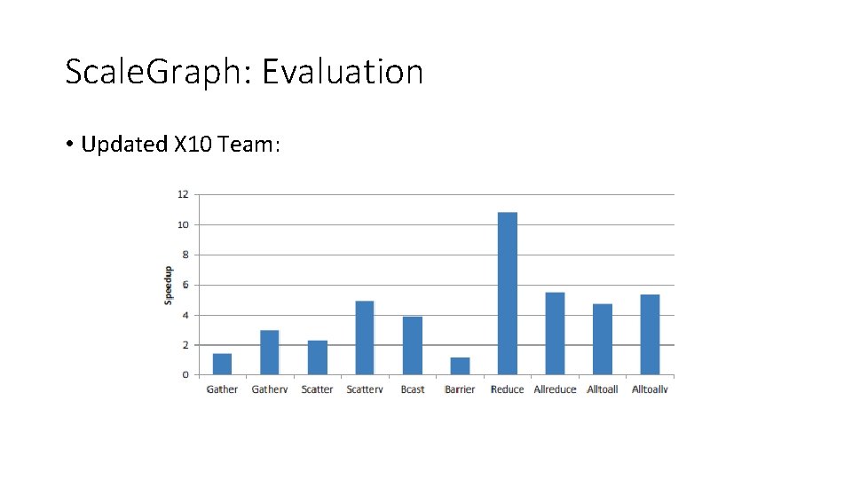 Scale. Graph: Evaluation • Updated X 10 Team: 