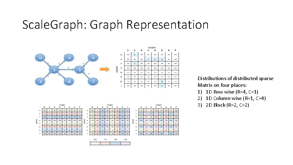Scale. Graph: Graph Representation Distributions of distributed sparse Matrix on four places: 1) 1