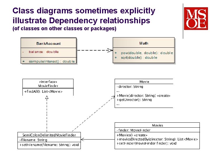 Class diagrams sometimes explicitly illustrate Dependency relationships (of classes on other classes or packages) Class diagrams sometimes explicitly illustrate Dependency relationships (of classes on other classes or packages)