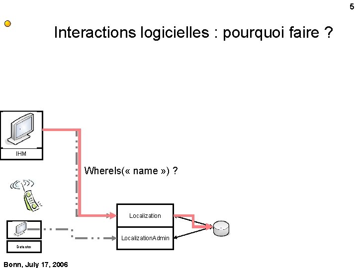 5 Interactions logicielles : pourquoi faire ? IHM Where. Is( « name » )