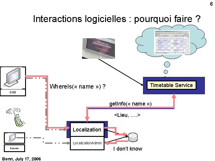 6 Interactions logicielles : pourquoi faire ? Timetable Service Where. Is( « name »