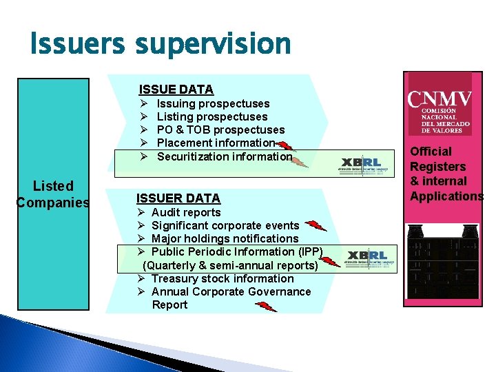 Issuers supervision ISSUE DATA Ø Ø Ø Listed Companies Issuing prospectuses Listing prospectuses PO