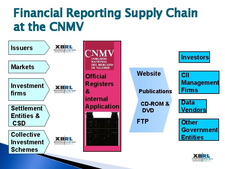 Financial Reporting Supply Chain at the CNMV Issuers Investors Markets Investment firms Settlement Entities