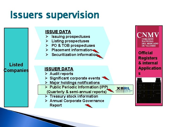 Issuers supervision ISSUE DATA Ø Ø Ø Listed Companies Issuing prospectuses Listing prospectuses PO