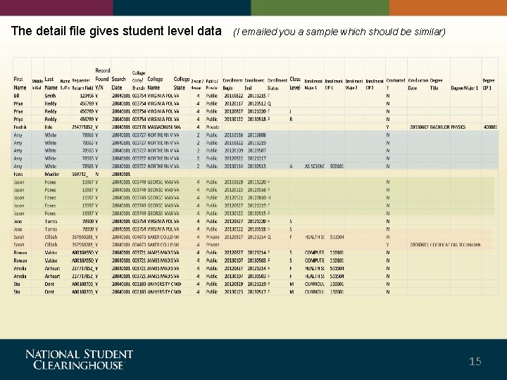 The detail file gives student level data (I emailed you a sample which should