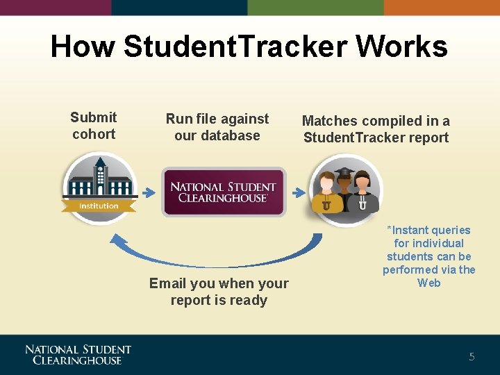 How Student. Tracker Works Submit cohort Run file against our database Email you when