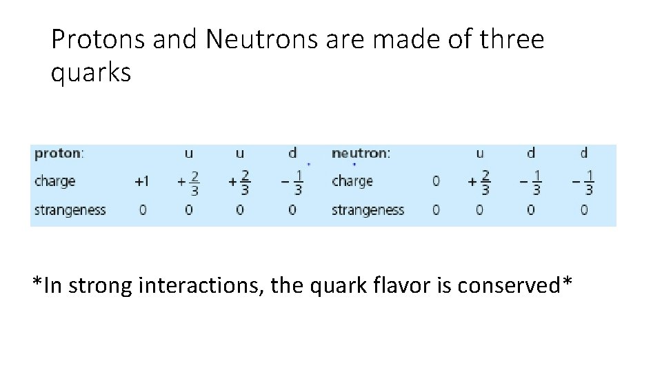 Protons and Neutrons are made of three quarks *In strong interactions, the quark flavor