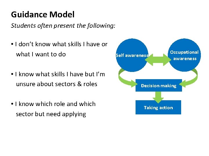 Guidance Model Students often present the following: • I don’t know what skills I