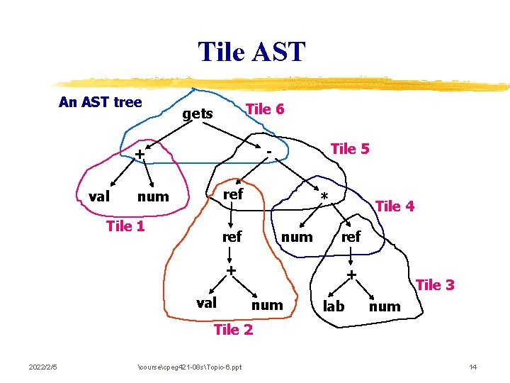 Tile AST An AST tree Tile 6 gets val Tile 5 - + ref