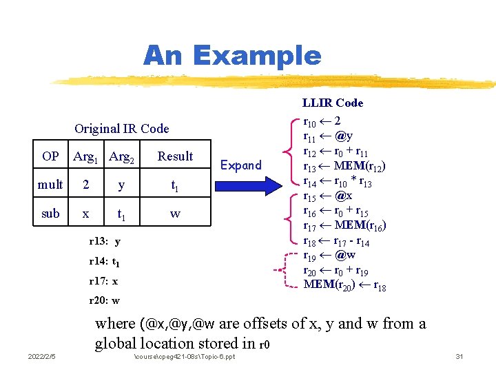 An Example Original IR Code OP Arg 1 Arg 2 Result mult 2 y