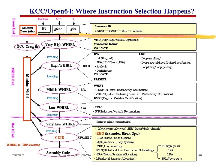 KCC/Open 64: Where Instruction Selection Happens? Front End Fortran Machine Description GCC Compile f