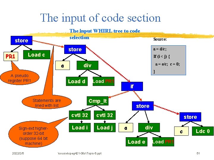 The input of code section store Load c PR 1 The input WHIRL tree