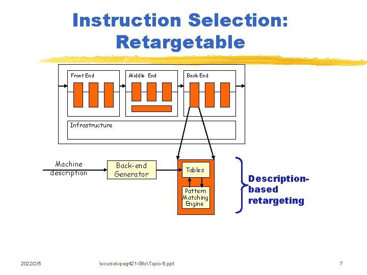 Instruction Selection: Retargetable Middle End Front End Back End Infrastructure Machine description Back-end Generator
