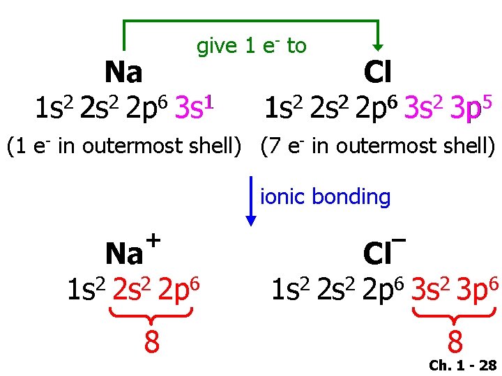 give 1 e- to Na 1 s 2 2 p 6 3 s 1