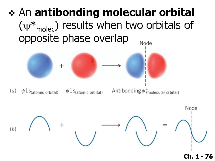 v An antibonding molecular orbital (y*molec) results when two orbitals of opposite phase overlap