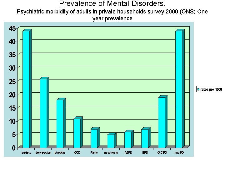 Prevalence of Mental Disorders. Psychiatric morbidity of adults in private households survey 2000 (ONS)