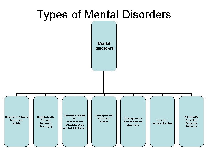 Types of Mental Disorders Mental disorders Disorders of Mood Depression anxiety Organic brain Disease