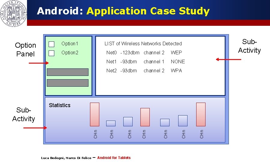 Android: Application Case Study Option Panel Sub. Activity LIST of Wireless Networks Detected Option