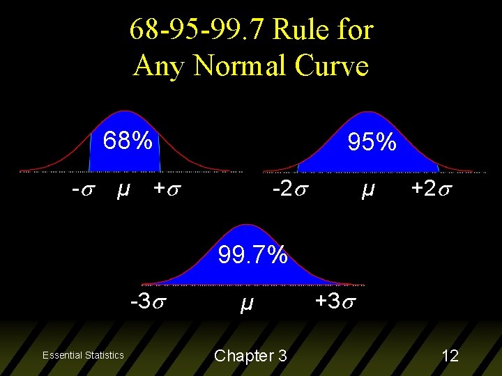 68 -95 -99. 7 Rule for Any Normal Curve 68% - 95% µ +