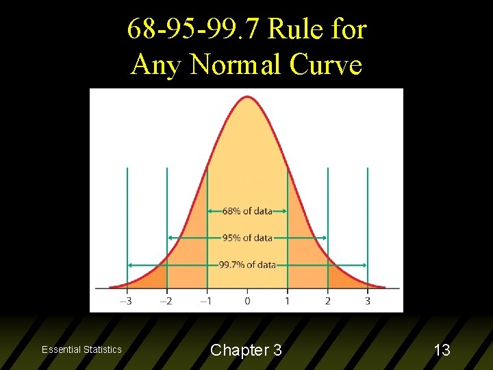 68 -95 -99. 7 Rule for Any Normal Curve Essential Statistics Chapter 3 13