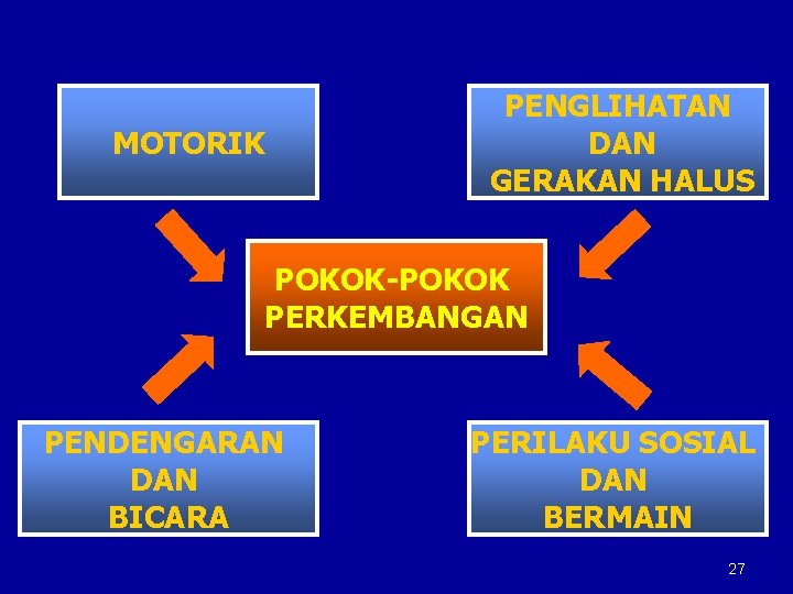 PENGLIHATAN DAN GERAKAN HALUS MOTORIK POKOK-POKOK PERKEMBANGAN PENDENGARAN DAN BICARA PERILAKU SOSIAL DAN BERMAIN